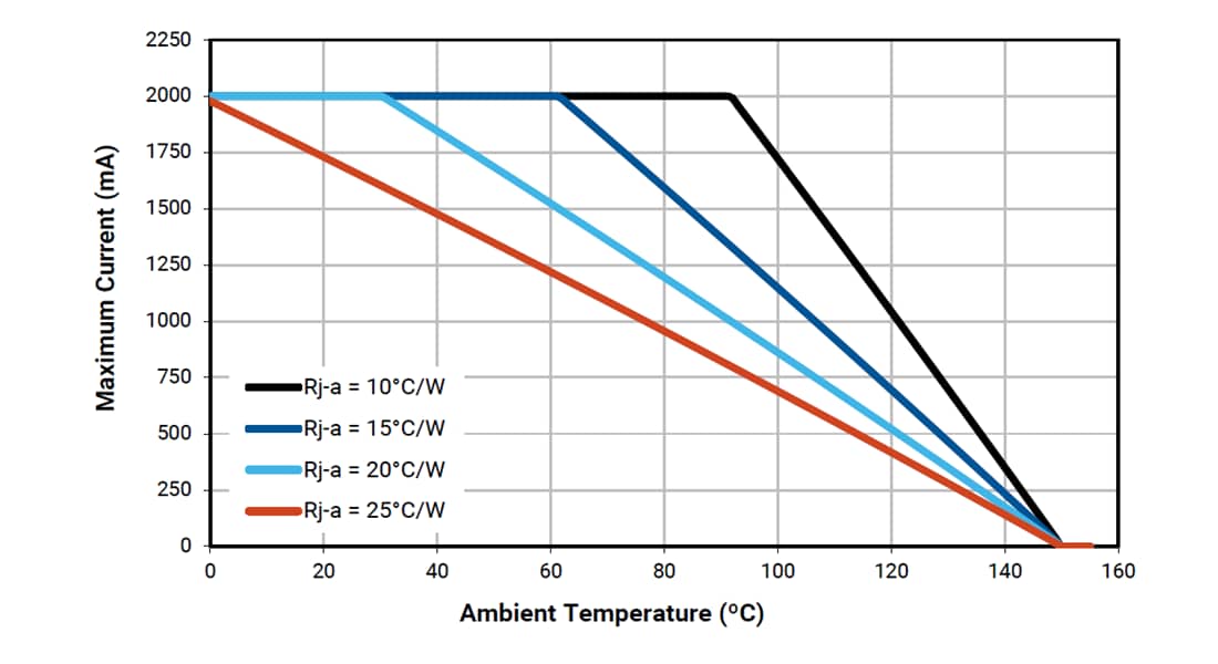 Chart - Cree LED XLamp® XP-G3 S-Line LEDs